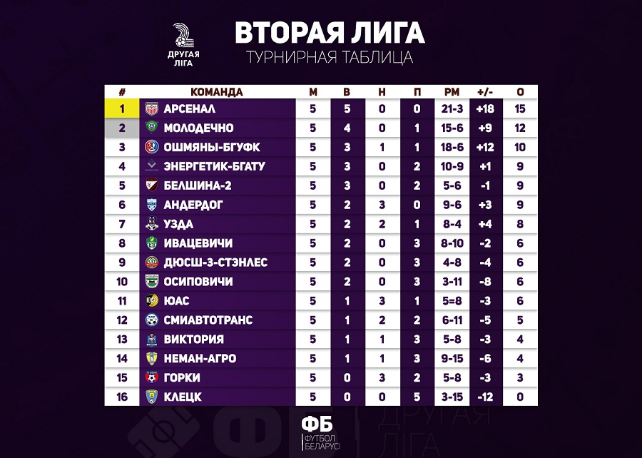 Футбол 2 группа 1 группа. Турнирная таблица. Таблица футбол. Футбольная турнирная таблица. Таблица чемпионата России по футболу.