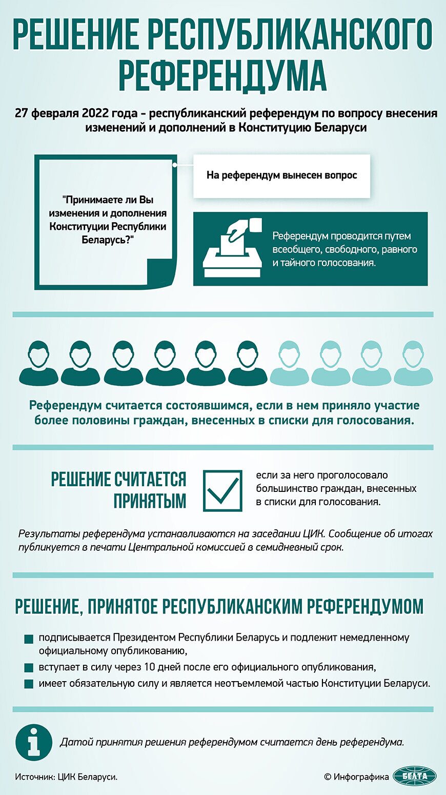 Более 6,8 млн граждан включены в списки для голосования на республиканском референдуме
